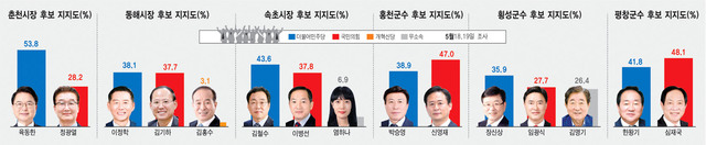 동해·속초·홍천·횡성·평창 시장군수 오차범위 내 ‘격전’ [공동여론조사]