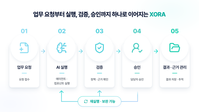 업무의 시작부터 결과와 근거 관리까지 연결하는 XORA 실행 구조(업무 요청 → 실행 절차 관리 → AI 실행 → 결과 검증 → 사람의 검토·승인 → 결과 및 근거 관리)