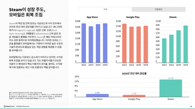Steam이 성장 주도, 모바일은 회복 조짐