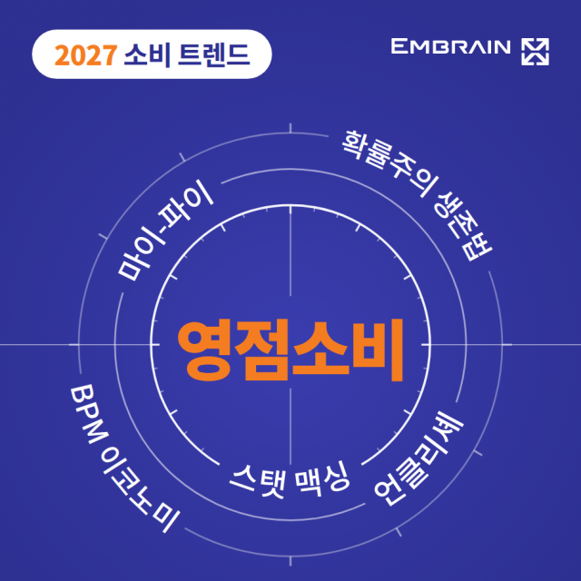 마크로밀 엠브레인이 발간한 ‘2027 트렌드모니터’의 핵심 개념 ‘영점소비’와 5대 트렌드 키워드. 영점소비는 소비자가 자신에게 맞는 기준점을 설정하고, 그 기준에 부합하는 대상에 시간과 비용을 집중하는 소비 방식을 의미한다