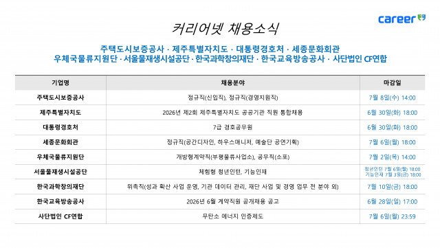 커리어넷, 주택도시보증공사·제주특별자치도·대통령경호처·세종문화회관·우체국물류지원단·서울물재생시설공단·한국과학창의재단·한국교육방송공사·CF연합 채용 소식 발표
