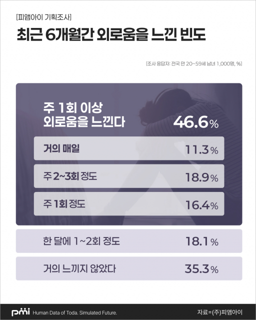 1인 가구 60% ‘주 1회 이상 외로움’… 47% ‘속마음 털어놓을 사람 없어’