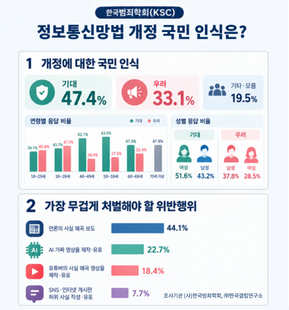 정보통신망법 개정, 세대별로 기대와 우려 달라… 한국범죄학회·한국갤럽, 설문 결과 발표