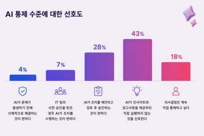 AI 통제 수준에 대한 선호도 조사 결과(글로벌 기준)