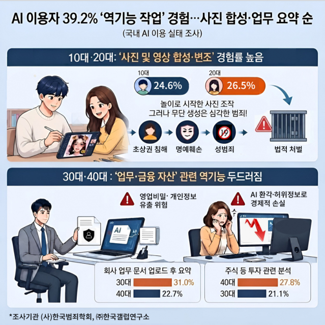 ‘편해서 썼는데’… 생성형 AI 유료 이용자, 역기능 이용 위험에 노출