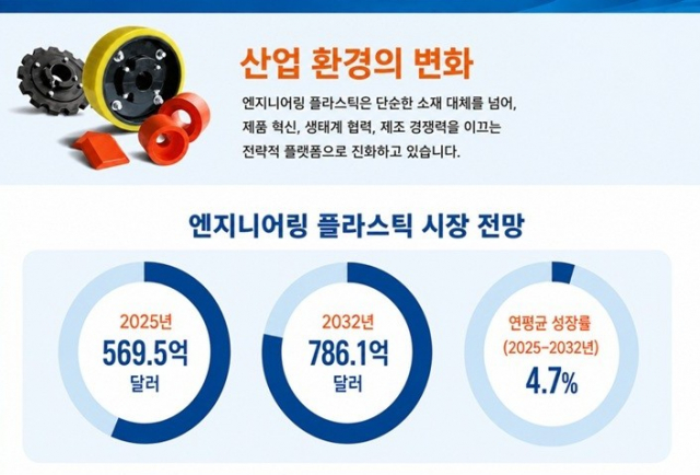 프로스트 앤드 설리번은 글로벌 엔지니어링 플라스틱 시장이 연평균 4.7% 성장할 것으로 전망했다
