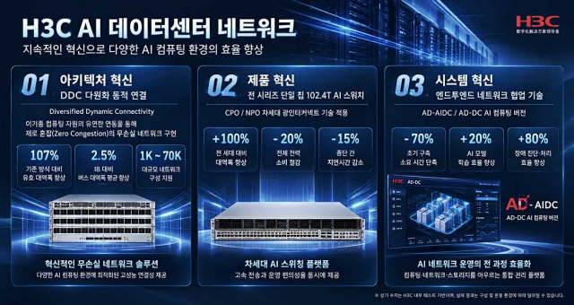 H3C는 고성능 네트워크 아키텍처와 AI 기반 운영 자동화, 통합 관리 플랫폼을 중심으로 데이터센터 네트워크 솔루션을 강화하고 있다. 특히 대규모 GPU 클러스터를 위한 고속 스위칭 기술과 지능형 네트워크 관리 기능을 결합해 AI 데이터센터의 연결 성능과 운영 효율을 높이는 데 주력하고 있다