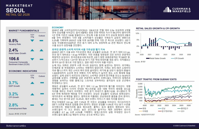 서울 리테일 시장 공실률 8.5%, 외국인소비 50.8% 급증 속 주요 상권 재편