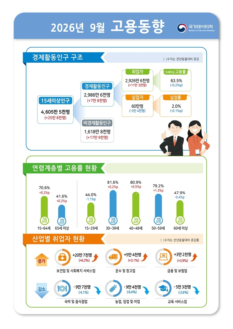 [속보]9월 취업자 11.3만명 증가…청년 14.7만명 감소