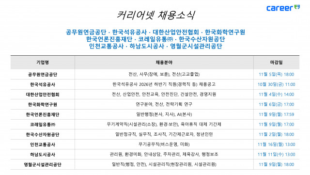 커리어넷, 공무원연금공단·한국석유공사·대한산업안전협회·한국화학연구원·한국언론진흥재단·코레일유통·한국수산자원공단·인천교통공사·하남도시공사·영월군시설관리공단 채용 소식 발표