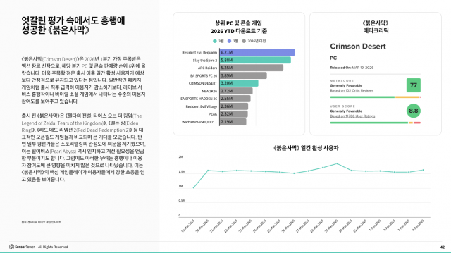 엇갈린 평가 속에서도 흥행에 성공한 붉은사막