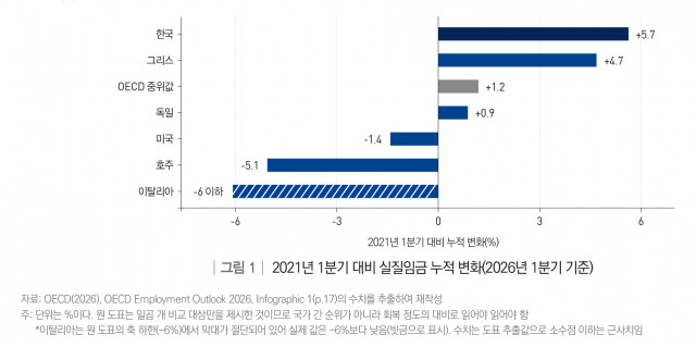 2021년 1분기 대비 실질임금 누적 변화(2026년 1분기 기준)