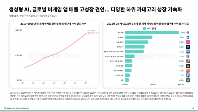 생성형 AI 수익 232% 급증한 61억달러 기록… AI 컴패니언 시장 3년 만에 12배 성장, 한국 앱 ‘제타’ 일본 매출 1위
