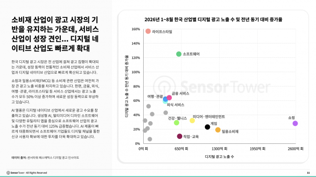 소비재 산업이 광고 시장의 기반을 유지하는 가운데 서비스 산업이 성장 견인… 디지털 네이티브 산업도 빠르게 확대