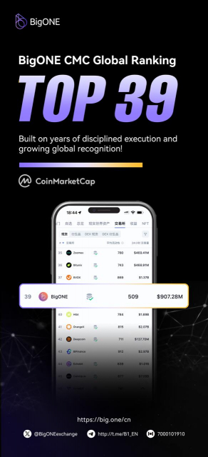 빅이 코인마켓캡(CoinMarketCap) 글로벌 순위 39위에 오르며 인지도를 넓혀가고 있다. 오랜 기간 쌓아온 안정적인 운영 노하우와 철저한 리스크 관리를 바탕으로 세계 시장에서 꾸준히 신뢰를 얻은 결과다. 풍부한 유동성과 원활한 거래 환경을 바탕으로 세계 각국의 사용자들에게 글로벌 금융 서비스 접점을 넓혀가고 있다. 이로써 빅원은 글로벌 시장에서의 영향력을 지속해서 확대해 나가고 있다