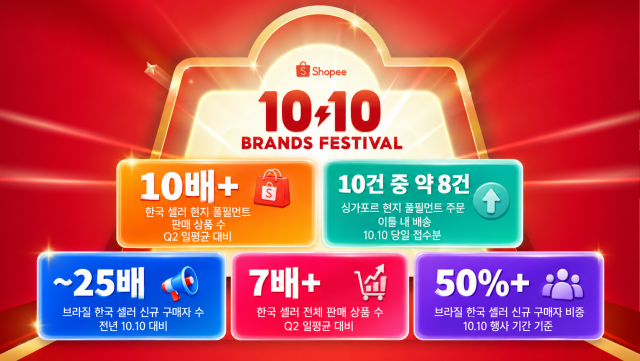 쇼피 ‘10.10 메가데이’, 해외 물류 부담은 덜고 배송은 빠르게