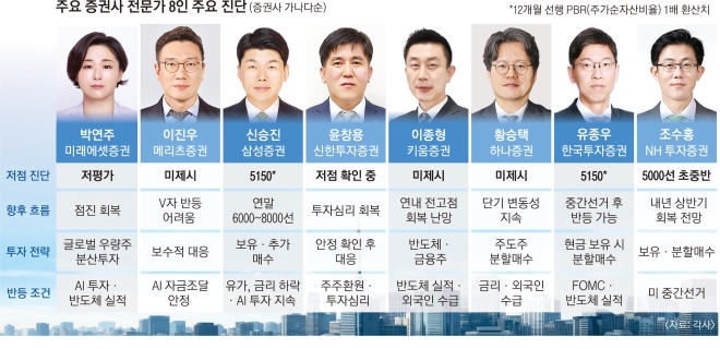 증권사 전문가 8인 진단. 서울신문 그래픽
