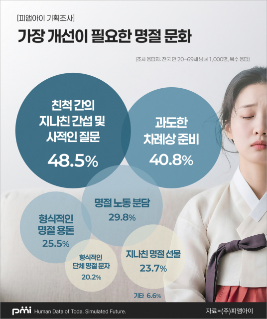 ‘가장 개선이 필요한 명절 문화’ 설문조사 결과(제공=피앰아이)