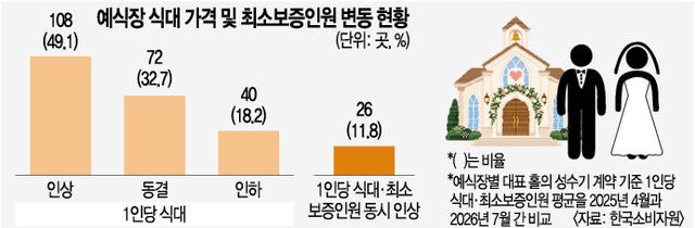 [단독] 스드메에 이젠 밥값까지 걱정… 예식장 최소 식대만 1200만원