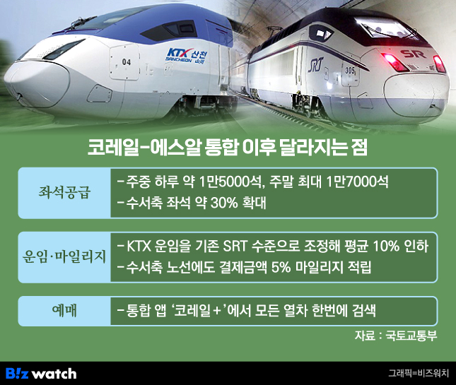 SR 품은 코레일, 통합 첫 명절 예매 안정성 '시험대'