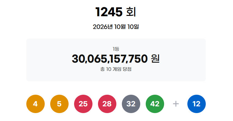 ▲ 제1245회 로또 1등 당첨번호 [동행복권]