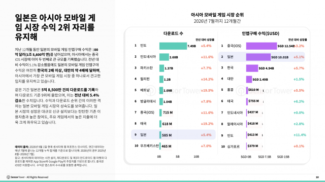 일본은 아시아 모바일 게임 시장 수익 2위 자리 유지