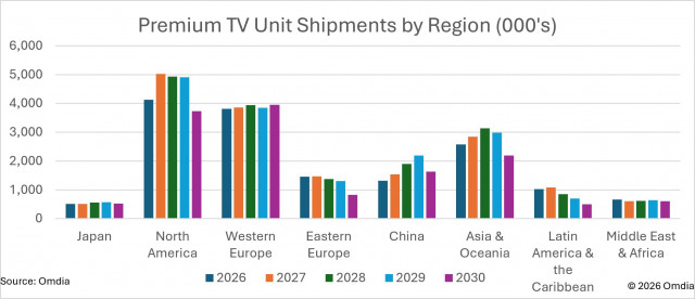 옴디아, 2027년 글로벌 TV 출하량 감소에도 프리미엄 TV 출하량 9.3% 성장 전망