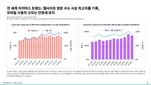 전 세계 이커머스 웹 트래픽 사상 최고치… 올리브영, 한국 뷰티 이커머스 앱·웹 모두 1위