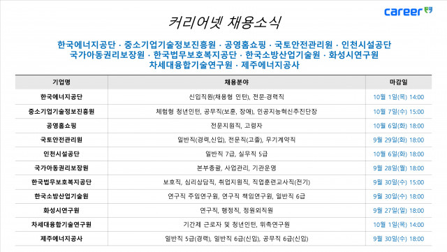 커리어넷, 한국에너지공단·중소기업기술정보진흥원·공영홈쇼핑·국토안전관리원·인천시설공단·국가아동권리보장원·한국법무보호복지공단·한국소방산업기술원·화성시연구원·차세대융합기술연구원·제주에너지공사 채용 소식 발표