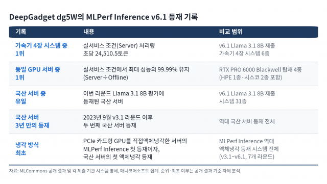 국산 AI 서버 ‘DeepGadget dg5W’의 MLPerf Inference 등재 기록
