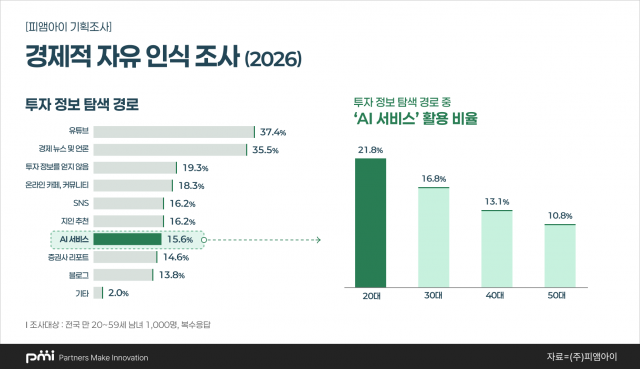 경제적 자유 인식 조사 ‘투자 정보 탐색 경로’ 응답 데이터 그래프