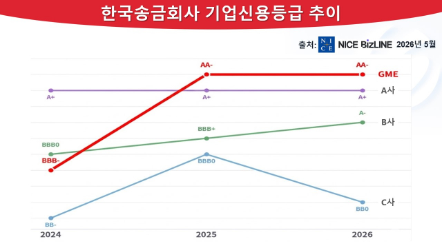 GME, 국내 해외송금 기업 중 최고 수준의 신용등급 ‘AA-’ 유지