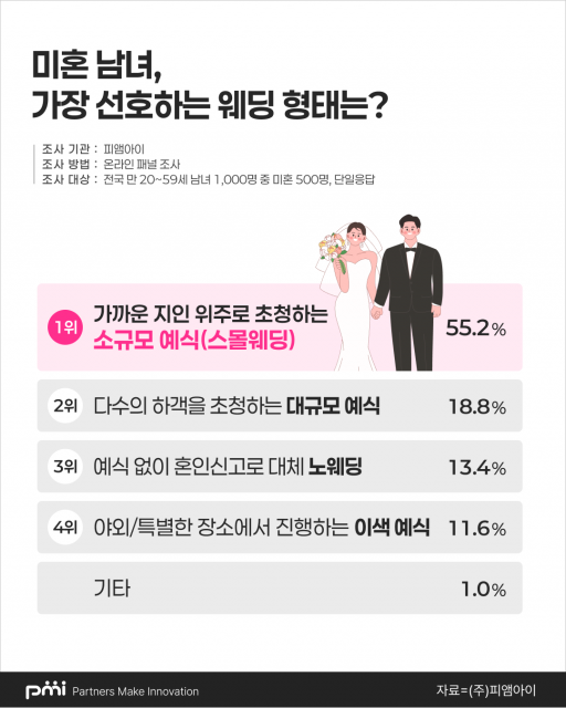 피앰아이 ‘2026 웨딩 인식 조사’