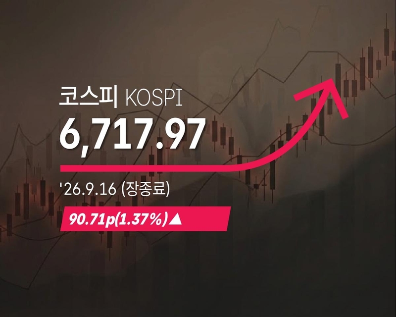 [속보] 코스피 6717.97(▲90.71p, 1.37%) 마감, 원·달러 환율 1368.6원