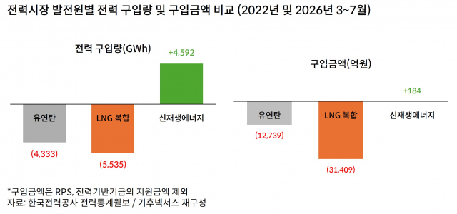 전력시장 발전원별 전력 구입량 및 구입금액 비교(2022년 및 2026년 3~7월). 구입금액은 RPS, 전력기반기금의 지원금액 제외 자료(한국전력공사 전력통계월보 / 기후넥서스 재구성)