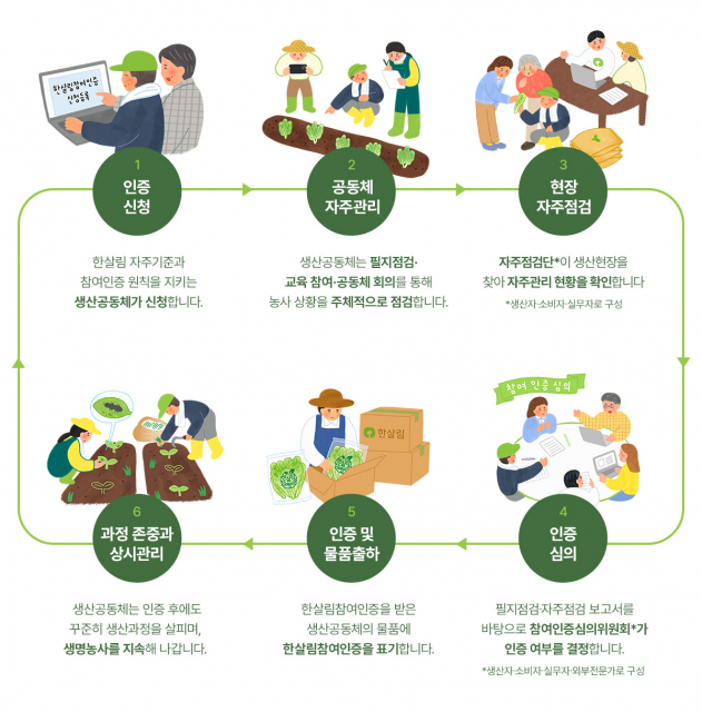 한살림참여인증 진행과정 일러스트