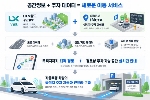 자율주행 정밀도로지도와 결합하면 자율주행 차량이 목적지에 도착한 뒤 최적 주차장을 스스로 찾아 진입하는 완전 자동 주차 인프라의 기반