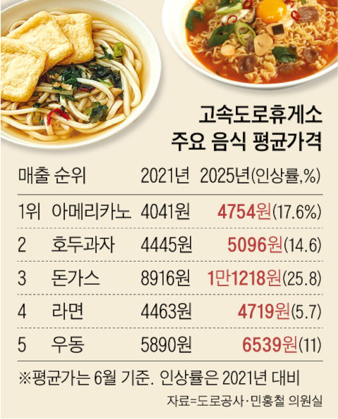 맛집 들이고, 커피값 내리고... 고속도로 휴게소를 ‘핫플’로