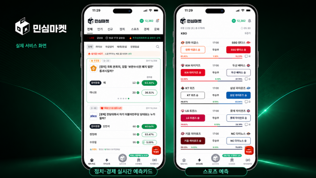 민심마켓 앱 화면. 이용자는 정치·경제 이슈 예측카드와 스포츠 승부 예측에 참여할 수 있으며, 예측에 성공하면 리워드와 함께 명예·등급 요소를 얻을 수 있다