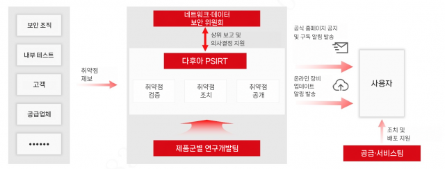 다후아테크놀로지, 취약점 공개·처리 국제표준 2종 인증 획득
