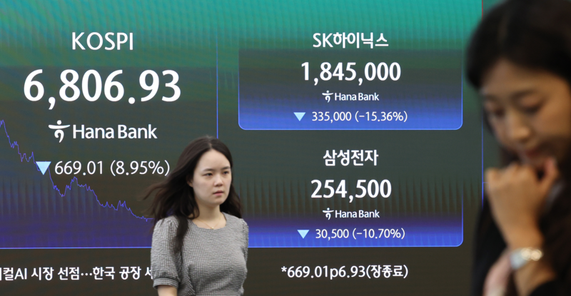 ▲ 코스피가 약 9% 급락하며 7,000선(7천피)을 내준 13일 서울 중구 하나은행 본점 딜링룸에 코스피와 SK하이닉스, 삼성전자 주가가 표시돼 있다. 이날 코스피는 669.01포인트(8.95%) 내린 6,806.