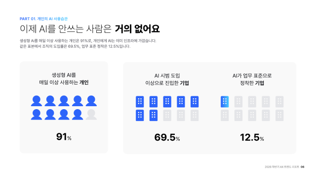 AI를 매일 쓰는 개인은 91%지만, 업무 표준으로 정착한 기업은 12.5%에 그쳤다(제공=조코딩AX파트너스)