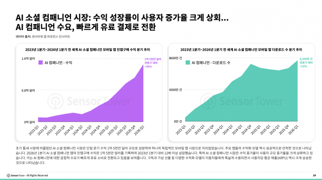 AI 소셜 컴패니언 시장: 수익 성장률이 사용자 증가율 크게 상회… AI 컴패니언 수요, 빠르게 유료 결제로 전환