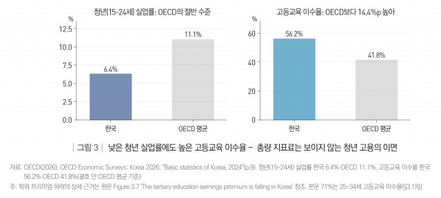 낮은 청년 실업률에도 높은 고등교육 이수율 - 총량 지표료는 보이지 않는 청년 고용의 이면