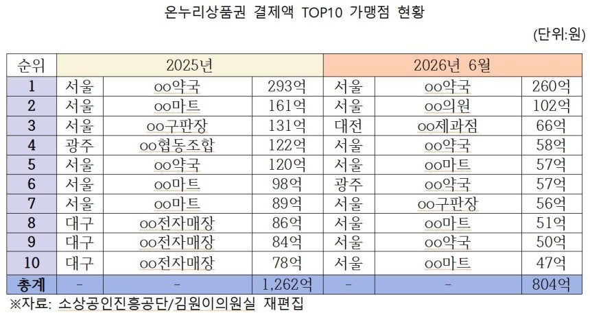"할인받자" 온누리상품권 들고 우르르...전통시장 아닌 '이곳' 몰렸다