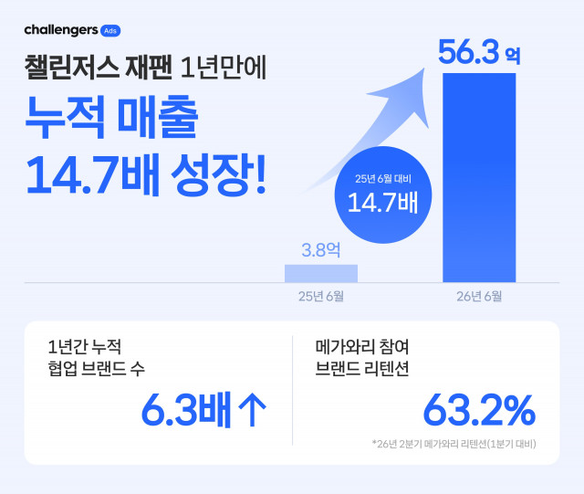 챌린저스, 일본서도 실구매 기반 마케팅 성과 입증… 큐텐재팬 ‘메가와리’ 참여 브랜드 재계약률 63.2% 기록