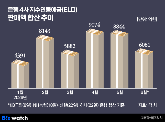 은행들 이번엔 ELD에 '화들짝'…상품·약관 손질