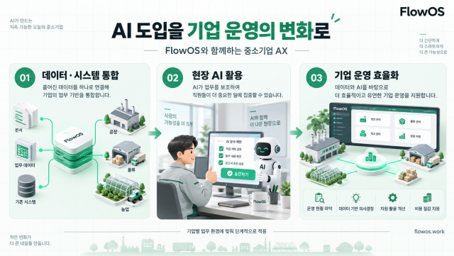 플로우오에스(FlowOS)의 중소기업 AI 전환(AX)과 기업 운영 효율화 지원 개념도. 제조·유통·농축산 등 산업 현장의 데이터와 시스템을 통합하고, 임직원의 AI 업무 활용을 통해 운영 현황 파악, 데이터 기반 의사결정, 자원 활용 개선과 비용 절감을 지원하는 흐름을 보여준다. 기업별 업무 환경에 따라 단계적으로 적용한다(제공=플로우오에스)