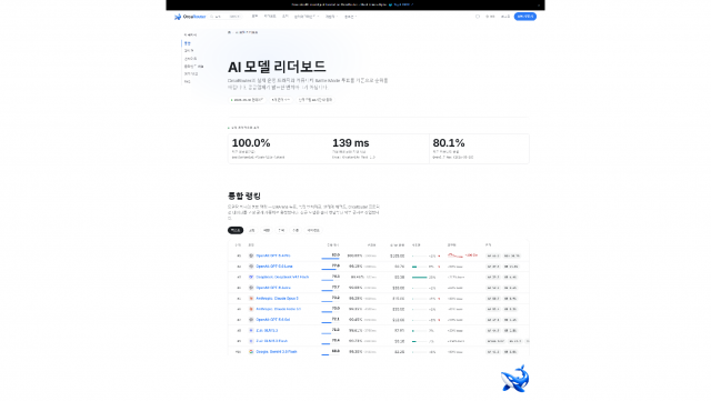 점수는 스스로 매기지 않는다… OrcaRouter, 통합 리더보드 운영