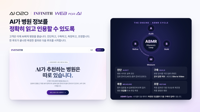 AI오투오가 INFINITH와 WebforAI로 운영하는 ABMR 사이클. 병원 사이트를 실측 진단(Audit)하고, 원장 감수를 거친 답변 콘텐츠와 공식 답변 허브를 구축(Build)한 뒤 환자 질문을 AI 답변엔진에 반복 질의해 병원 언급률을 측정(Measure)하고, 그 결과로 다음 우선순위를 조정(Refine)한다. AI가 병원 정보를 정확히 읽고 인용할 수 있도록 하는 것이 목표다